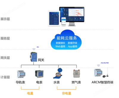 AcrelCloud-5000 數據處理和存儲服務詳解