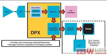 如何選擇合適的示波器進行高速電路調試與驗證 數據處理與存儲服務的關鍵考量