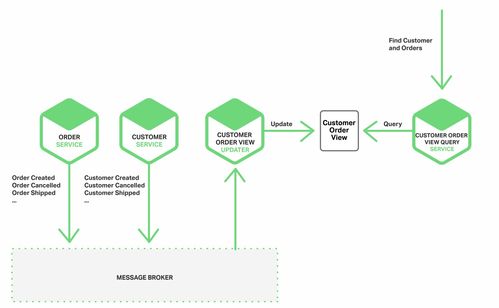 微服務(wù)架構(gòu)下的事件驅(qū)動(dòng)數(shù)據(jù)管理 數(shù)據(jù)處理與存儲(chǔ)服務(wù)